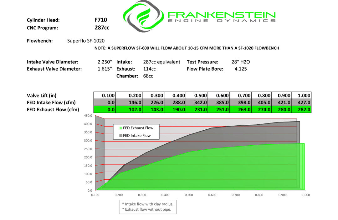 Frankenstein F710 LS7 Port | 10 Degree | 287cc Heads | Assembled